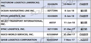 124家貨代資質(zhì)被美國FMC注銷,外貿(mào)和貨代企業(yè)需謹慎選擇合作伙伴