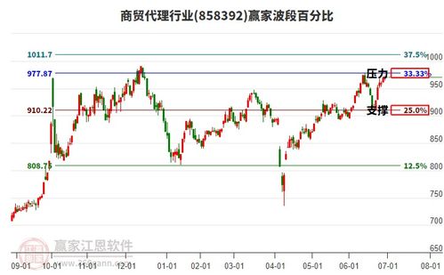 商貿(mào)代理板塊今天恰逢時間窗關(guān)注方向選擇
